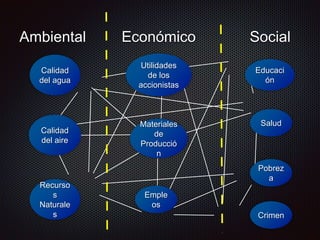 Materiales
de
Producció
n
Utilidades
de los
accionistas
Educaci
ón
Salud
Pobrez
a
Crimen
Emple
os
Recurso
s
Naturale
s
Calidad
del aire
Calidad
del agua
Ambiental Económico Social
 