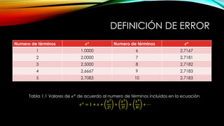 DEFINICIÓN DE ERROR
Numero de términos 𝒆 𝒙
Numero de términos 𝒆 𝒙
1 1.0000 6 2.7167
2 2.0000 7 2.7181
3 2.5000 8 2.7182
4 2.6667 9 2.7183
5 2.7083 10 2.7183
Tabla 1.1 Valores de 𝑒 𝑥 de acuerdo al numero de términos incluidos en la ecuación
𝑒 𝑥
= 1 + 𝑥 +
𝑥2
2!
+
𝑥3
3!
+
𝑥4
4!
+ ⋯
 