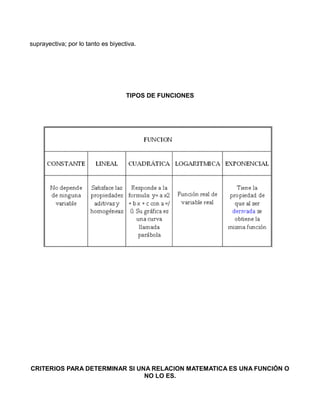 suprayectiva; por lo tanto es biyectiva.




                                    TIPOS DE FUNCIONES




CRITERIOS PARA DETERMINAR SI UNA RELACION MATEMATICA ES UNA FUNCIÓN O
                               NO LO ES.
 