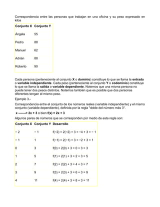 Correspondencia entre las personas que trabajan en una oficina y su peso expresado en
kilos
Conjunto X Conjunto Y

Ángela        55

Pedro         88

Manuel        62

Adrián        88

Roberto       90



Cada persona (perteneciente al conjunto X o dominio) constituye lo que se llama la entrada
o variable independiente. Cada peso (perteneciente al conjunto Y o codominio) constituye
lo que se llama la salida o variable dependiente. Notemos que una misma persona no
puede tener dos pesos distintos. Notemos también que es posible que dos personas
diferentes tengan el mismo peso.
Ejemplo 3.-
Correspondencia entre el conjunto de los números reales (variable independiente) y el mismo
conjunto (variable dependiente), definida por la regla "doble del número más 3".
x -------> 2x + 3 o bien f(x) = 2x + 3
Algunos pares de números que se corresponden por medio de esta regla son:
Conjunto X Conjunto Y Desarrollo

−2            −1            f(−2) = 2(−2) + 3 = −4 + 3 = − 1

−1            1             f(−1) = 2(−1) + 3 = −2 + 3 = 1

0             3             f(0) = 2(0) + 3 = 0 + 3 = 3

1             5             f(1) = 2(1) + 3 = 2 + 3 = 5

2             7             f(2) = 2(2) + 3 = 4 + 3 = 7

3             9             f(3) = 2(3) + 3 = 6 + 3 = 9

4             11            f(4) = 2(4) + 3 = 8 + 3 = 11
 