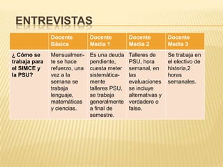 ENTREVISTAS
               Docente         Docente         Docente          Docente
               Básica          Media 1         Media 2          Media 3
¿ Cómo se      Mensualmen-     Es una deuda    Talleres de      Se trabaja en
trabaja para   te se hace      pendiente,      PSU, hora        el electivo de
el SIMCE y     refuerzo, una   cuesta meter    semanal, en      historia,2
la PSU?        vez a la        sistemática-    las              horas
               semana se       mente           evaluaciones     semanales.
               trabaja         talleres PSU,   se incluye
               lenguaje,       se trabaja      alternativas y
               matemáticas     generalmente    verdadero o
               y ciencias.     a final de      falso.
                               semestre.
 
