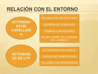RELACIÓN CON EL ENTORNO
             CELEBRACIÓN DÍA SIN FUMAR
 ACTIVIDAD
              ENTREGA DE LITERATURA
   ES DE
 CAPELLANÍ     TRABAJO CON MENORES
     A
             DÍA DEL PADRE, DE LA MADRE,
                     DE LA FAMILIA



              ACTIVIDADES PARA FAMILIA
 ACTIVIDAD
              CURSOS DE COMPUTACIÓN
 ES DE UTP
             TALLERES CON APODERADOS
 