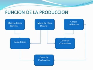 FUNCION DE LA PRODUCCION
Materia Prima
Directa
Mano de Obra
Directa
Cargos
Indirectos
Costo de
Conversión
Costo Primo
Costo de
Producción
 