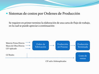  Sistemas de costos por Ordenes de Producción
Se requiere en primer termino la elaboración de una carta de flujo de trabajo,
en la cual se puede apreciar a continuación:
Materia Prima Directa
Mano de Obra Directa
CIF Aplicado
Cif Reales
CIF sub o Sobreaplicados
Orden de
Fabricación
Producción
en Proceso
Producción
Terminada
Costo de
ventas
 