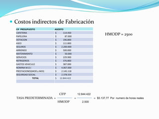  Costos indirectos de Fabricación
HMODP = 2500
CIF PRESUPUESTO AGOSTO
CAFETERIA $ 114.450
PAPELERIA $ 87.000
DOTACION $ 196.800
ASEO $ 111.800
SEGUROS $ 2.200.000
ARRIENDO $ 500.000
MATENIMIENTO $ 50.000
SERVICIOS $ 229.900
REFRIGERIOS $ 376.800
GASTOS VEHICULO $ 387.000
NOMINA M.O.I $ 4.067.000
PRESTACIONES(MOD y MOI) $ 2.145.118
SEGURIDAD SOCIAL $ 2.378.554
TOTAL $ 12.844.422
CIFP 12.844.422
TASA PREDETERMINADA = = = $5.137,77 Por numero de horas reales
HMODP 2.500
 