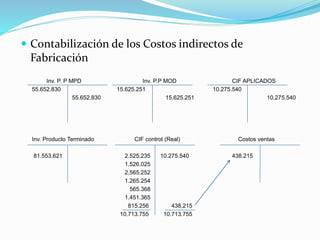  Contabilización de los Costos indirectos de
Fabricación
Inv. P. P MPD Inv. P.P MOD CIF APLICADOS
55.652.830 15.625.251 10.275.540
55.652.830 15.625.251 10.275.540
Inv. Producto Terminado CIF control (Real) Costos ventas
81.553.621 2.525.235 10.275.540 438.215
1.526.025
2.565.252
1.265.254
565.368
1.451.365
815.256 438.215
10.713.755 10.713.755
 