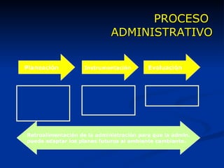 PROCESO  ADMINISTRATIVO Fijación de Metas Selección de Estrategias. Elaboración de pronósticos. Organización Contratación de personal. Operación Comparación del desempeño con las metas. Retroalimentación de la administración para que la admin. pueda adaptar los planes futuros al ambiente cambiante. Planeación Instrumentación Evaluación 