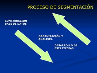 PROCESO DE SEGMENTACIÓN CONSTRUCCION  BASE DE DATOS ALMACENAMIENTO ORGANIZACIÓN Y ANALISIS. DESARROLLO DE ESTRATEGIAS RETROALIMENTACION 