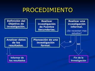 PROCEDIMIENTO Definición del Objetivo de investigación. Realizar investigación de Fuentes Secundarias. Realizar una investigación informal. ¿Se necesitan mas estudios? NO Fin de la Investigación IS  Planeación de una investigación formal. Analizar datos de los resultados. Informar de los resultados 