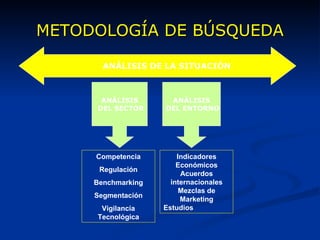 METODOLOGÍA DE BÚSQUEDA ANÁLISIS DEL SECTOR ANÁLISIS DEL ENTORNO Competencia Regulación Benchmarking Segmentación Vigilancia Tecnológica Indicadores Económicos Acuerdos internacionales Mezclas de Marketing Estudios  anteriores ANÁLISIS DE LA SITUACIÓN 