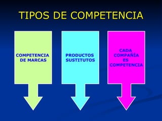 TIPOS DE COMPETENCIA COMPETENCIA  DE MARCAS PRODUCTOS  SUSTITUTOS CADA  COMPAÑÍA ES  COMPETENCIA 