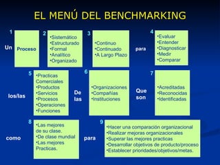 EL MENÚ DEL BENCHMARKING Un Proceso Sistemático Estructurado Formal Analítico Organizado Continuo Continuado A Largo Plazo para Evaluar Entender Diagnosticar Medir  Comparar 1 2 3 4 los/las Practicas  Comerciales Productos Servicios Procesos Operaciones Funciones Organizaciones Compañías  Instituciones De las Que son Acreditadas Reconocidas Identificadas como Las mejores  de su clase. De clase mundial Las mejores  Practicas. Hacer una comparación organizacional Realizar mejoras organizacionales Superar las mejores practicas  Desarrollar objetivos de producto/proceso Establecer prioridades/objetivos/metas. para 5 6 7 8 9 