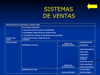 SISTEMAS  DE VENTAS Venta callejera     en mercados Venta ambulante Detallistas sin sede   Venta automática     Venta telefónica     Venta por correo     Venta por catalogo     Telemática     Telé venta     Venta domiciliaria Ventas sin establecimiento     Asociados Detallistas con sede   Independientes Venta con establecimiento   Venta al detal     A almacenes de las cooperativas de consumo A centrales de compras de empresas con sucursales   A sociedades cooperativas de comerciantes   A agrupaciones de compras de detallistas   Al comercio mayorista Venta al por mayor Venta Directa al consumidor o usuario final 