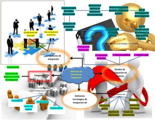 Aplicaciones y
                                                                   Integración de la                                        Datos y la integración
                                                                                                       software de
                                                                                                                            de datos – Integración              Red de
                                                                      tecnología -                    integración -
                                                                                                                                  de datos                 comunicaciones
                                                                     Interconexión                 Interoperabilidad
                                                                                                                                                           de la integración


                                                                    Integración de
                                                                     rendimiento                                                                                Red de
                                                                       humano                                            Conocimientos                     comunicaciones
                       Condiciones del       Alta competencia                                                              en nuevos                       de la Diseño y la
                          mercado               económica                                                                   procesos                        integración de
                                                                                       7 pre-requisitos                                                        procesos

                              Empresas eligen integrarse                                                               Dependen de la tecnología y su estado
                                                                                        4: Integración
                                                                                        convergente

                                                  Conductores de                                           3: Coherencia        2: Interoperabilidad      1: Interconexión
                                                    Integración                                              semantica



   Conocimiento
                                                                                                                                  Estados de
                                                                             Definición de
 Experiencia de                                                                                                                 integración de
                                    Integración                              Sistemas de
expertos en áreas                                                                                                                  sistemas
                                                                              Integración
 de integración


                                Permite información y
                             conocimiento sea compartido                                                                    Implica un sistema de los
                                        entre                                                                                     procesos de:
                                                                                  Definición
                                                                                tecnológica de                   Negocio                             Alineaciones
        Trabajadores
                                      Competidores                              integración de
                       Socios del                                                  sistemas                     Practicas de                         Interacción
                                                     Colaboradores                                                gestión                            estructural
                        negocio
                                                                                                                           Practicas de     Gestión del
                                                                                                                          organización     conocimiento
 