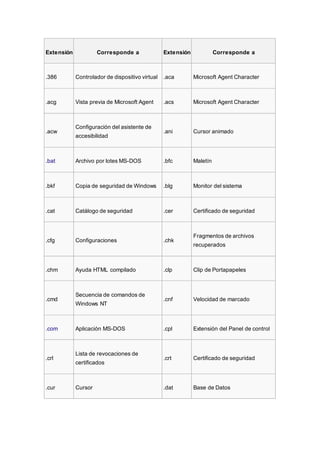 Extensión Corresponde a Extensión Corresponde a
.386 Controlador de dispositivo virtual .aca Microsoft Agent Character
.acg Vista previa de Microsoft Agent .acs Microsoft Agent Character
.acw
Configuración del asistente de
accesibilidad
.ani Cursor animado
.bat Archivo por lotes MS-DOS .bfc Maletín
.bkf Copia de seguridad de Windows .blg Monitor del sistema
.cat Catálogo de seguridad .cer Certificado de seguridad
.cfg Configuraciones .chk
Fragmentos de archivos
recuperados
.chm Ayuda HTML compilado .clp Clip de Portapapeles
.cmd
Secuencia de comandos de
Windows NT
.cnf Velocidad de marcado
.com Aplicación MS-DOS .cpl Extensión del Panel de control
.crl
Lista de revocaciones de
certificados
.crt Certificado de seguridad
.cur Cursor .dat Base de Datos
 