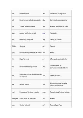 .db Base de datos .der Certificado de seguridad
.dll Librería, extensión de aplicación .drv Controlador de dispositivo
.ds TWAIN Data Source file .dsn Nombre del origen de datos
.dun Acceso telefónico de red .exe Aplicación
.fnd Búsqueda guardada .fng Grupo de fuentes
.folder Carpeta .fon Fuente
.grp Grupo de programas de Microsoft .hlp Ayuda
.ht HyperTerminal .inf Información de instalación
.ini Opciones de configuración .ins
Configuración de
comunicaciones de Internet
.isp
Configuración de comunicaciones
de Internet
.job Objeto de tarea
.lnk Acceso directo .msc
Documento de la consola
común de Microsoft
.msi Paquete de Windows Installer .msp Revisión de Windows Installer
.msstyles Estilo visual de Windows .nfo MSInfo
.ocx Control ActiveX .otf Fuente OpenType
 