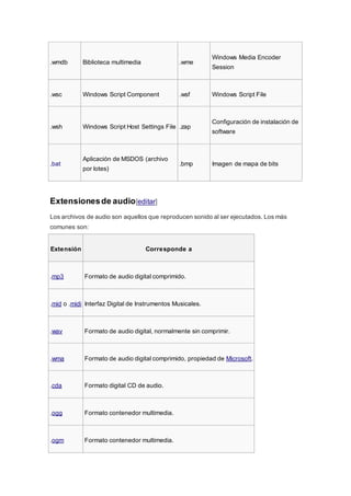 .wmdb Biblioteca multimedia .wme
Windows Media Encoder
Session
.wsc Windows Script Component .wsf Windows Script File
.wsh Windows Script Host Settings File .zap
Configuración de instalación de
software
.bat
Aplicación de MSDOS (archivo
por lotes)
.bmp Imagen de mapa de bits
Extensionesde audio[editar]
Los archivos de audio son aquellos que reproducen sonido al ser ejecutados. Los más
comunes son:
Extensión Corresponde a
.mp3 Formato de audio digital comprimido.
.mid o .midi Interfaz Digital de Instrumentos Musicales.
.wav Formato de audio digital, normalmente sin comprimir.
.wma Formato de audio digital comprimido, propiedad de Microsoft.
.cda Formato digital CD de audio.
.ogg Formato contenedor multimedia.
.ogm Formato contenedor multimedia.
 