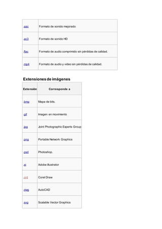 .aac Formato de sonido mejorado
.ac3 Formato de sonido HD
.flac Formato de audio comprimido sin pérdidas de calidad.
.mp4 Formato de audio y video sin pérdidas de calidad.
Extensionesde imágenes
Extensión Corresponde a
.bmp Mapa de bits.
.gif Imagen en movimiento
.jpg Joint Photographic Experts Group
.png Portable Network Graphics
.psd Photoshop.
.ai Adobe illustrator
.crd Corel Draw
.dwg AutoCAD
.svg Scalable Vector Graphics
 