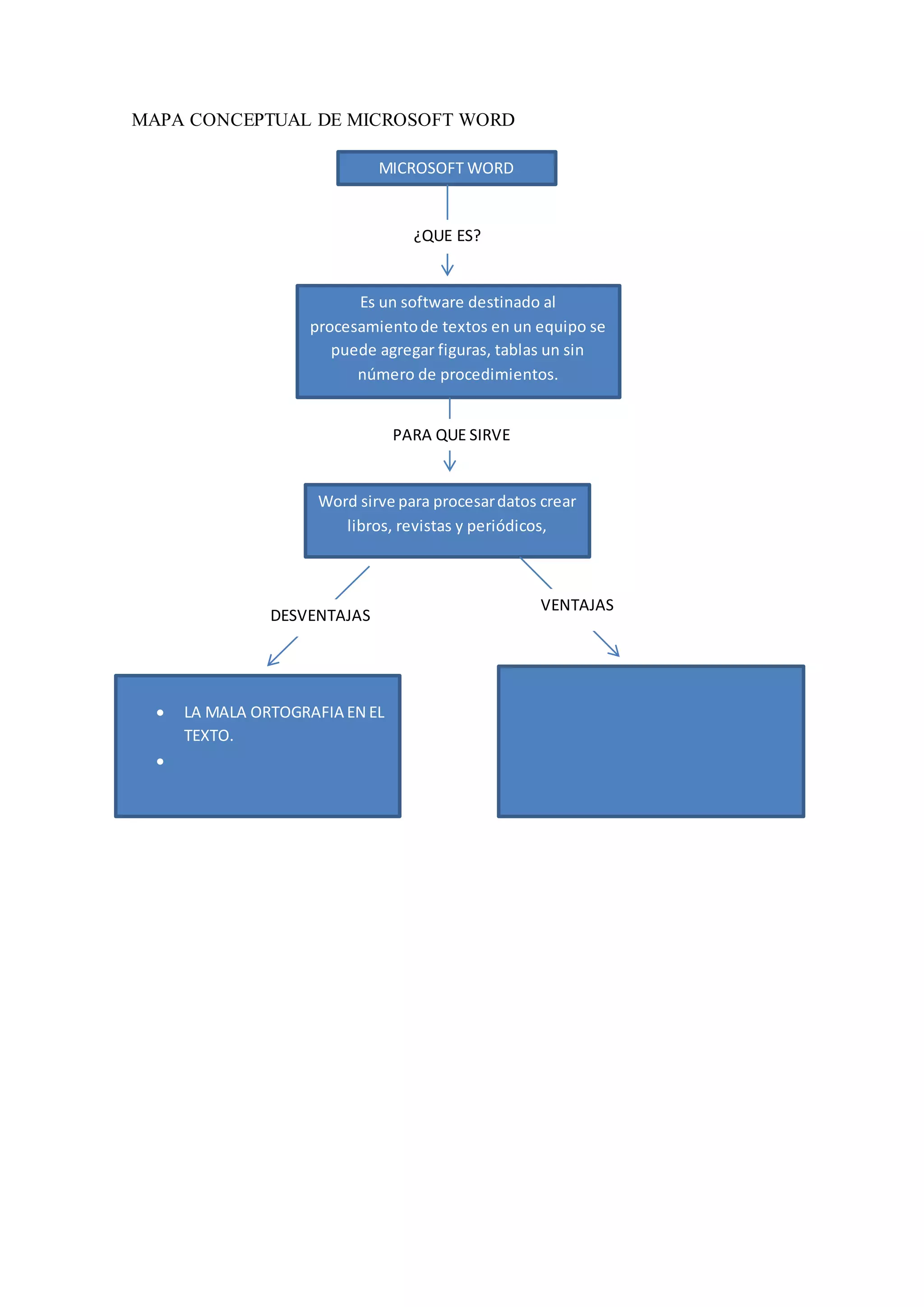 MAPA CONCEPTUAL DE MICROSOFT WORD
MICROSOFT WORD
¿QUE ES?
Es un software destinado al
procesamientode textos en un equipo se
puede agregar figuras, tablas un sin
número de procedimientos.
PARA QUE SIRVE
Word sirve para procesardatos crear
libros, revistas y periódicos,
DESVENTAJAS
LA MALA ORTOGRAFIA EN EL
TEXTO.
VENTAJAS