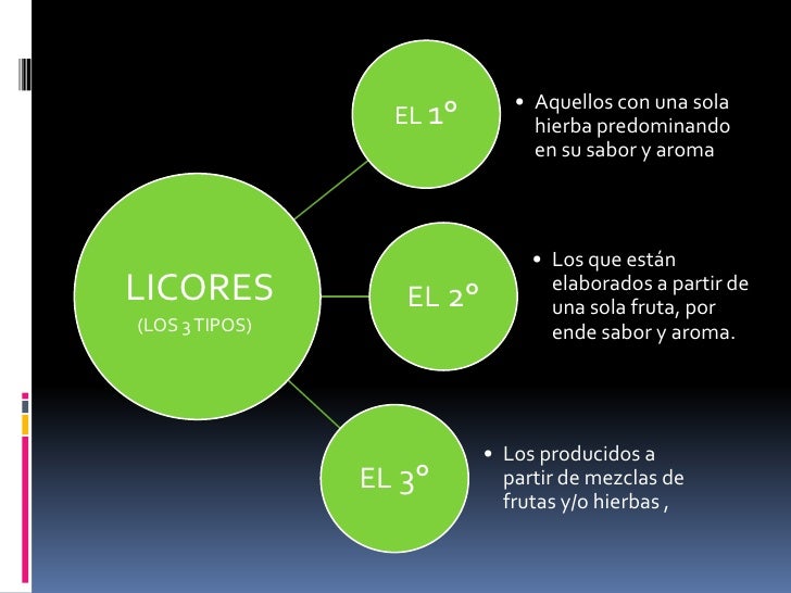 Definicion, Elaboracion Y Clasificacion De Los Licores