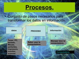 Procesos. Conjunto de pasos necesarios para transformar los datos en información. Computadora. datos PROCESO información Tener: PC, teclado, Mouse, parlantes, impresora, monitor, scanner. Saber usar la computadora. Manejar bien la computadora. 