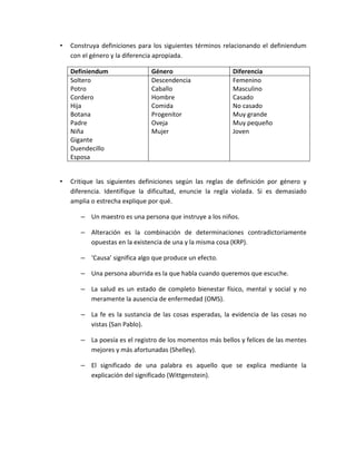 • Construya definiciones para los siguientes términos relacionando el definiendum
con el género y la diferencia apropiada.
Definiendum Género Diferencia
Soltero
Potro
Cordero
Hija
Botana
Padre
Niña
Gigante
Duendecillo
Esposa
Descendencia
Caballo
Hombre
Comida
Progenitor
Oveja
Mujer
Femenino
Masculino
Casado
No casado
Muy grande
Muy pequeño
Joven
• Critique las siguientes definiciones según las reglas de definición por género y
diferencia. Identifique la dificultad, enuncie la regla violada. Si es demasiado
amplia o estrecha explique por qué.
– Un maestro es una persona que instruye a los niños.
– Alteración es la combinación de determinaciones contradictoriamente
opuestas en la existencia de una y la misma cosa (KRP).
– ‘Causa’ significa algo que produce un efecto.
– Una persona aburrida es la que habla cuando queremos que escuche.
– La salud es un estado de completo bienestar físico, mental y social y no
meramente la ausencia de enfermedad (OMS).
– La fe es la sustancia de las cosas esperadas, la evidencia de las cosas no
vistas (San Pablo).
– La poesía es el registro de los momentos más bellos y felices de las mentes
mejores y más afortunadas (Shelley).
– El significado de una palabra es aquello que se explica mediante la
explicación del significado (Wittgenstein).
 