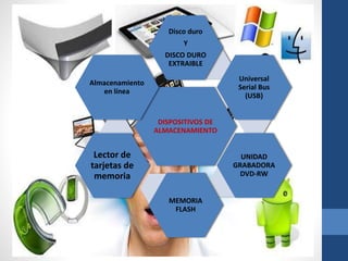 DISPOSITIVOS DE
ALMACENAMIENTO
Disco duro
Y
DISCO DURO
EXTRAIBLE
Universal
Serial Bus
(USB)
UNIDAD
GRABADORA
DVD-RW
MEMORIA
FLASH
Lector de
tarjetas de
memoria
Almacenamiento
en línea
 