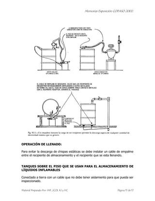 Memorias Exposición COPASO 2002.




OPERACIÓN DE LLENADO:

Para evitar la descarga de chispas estáticas se debe instalar un cable de empalme
entre el recipiente de almacenamiento y el recipiente que se esta llenando.


TANQUES SOBRE EL PISO QUE SE USAN PARA EL ALMACENAMIENTO DE
LÍQUIDOS INFLAMABLES

Conectado a tierra con un cable que no debe tener aislamiento para que pueda ser
inspeccionado.

Material Preparado Por: WP, JCCB, RJ y HC                            Página 15 de 17
 