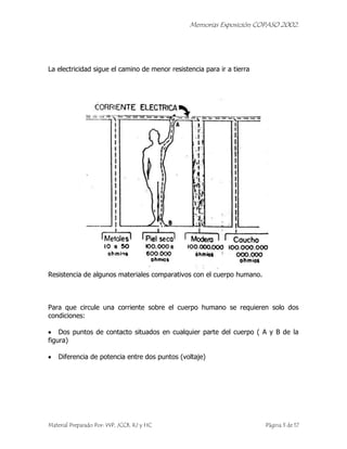 Memorias Exposición COPASO 2002.




La electricidad sigue el camino de menor resistencia para ir a tierra




Resistencia de algunos materiales comparativos con el cuerpo humano.



Para que circule una corriente sobre el cuerpo humano se requieren solo dos
condiciones:

    Dos puntos de contacto situados en cualquier parte del cuerpo ( A y B de la
figura)

    Diferencia de potencia entre dos puntos (voltaje)




Material Preparado Por: WP, JCCB, RJ y HC                               Página 3 de 17
 