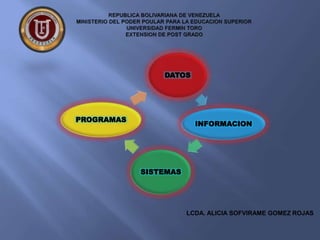 DATOS
INFORMACION
SISTEMAS
PROGRAMAS
LCDA. ALICIA SOFVIRAME GOMEZ ROJAS
 