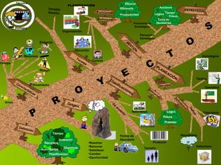 Definición Riesgo Recursos Esfuerzo Tiempo Único Control Planificación Objetivos Actividades Tiempo Inversión Recursos Origen Características Dinamismo Resolver Remover Satisfacer Cambio Oportunidad O P Y E C S O R T Variable Gestión PROYECTO Técnica Humana Naturaleza Forma de Abordarlo Producto Dificultad Tamaño De acuerdo GESTIÓN Facetas Productividad Eficiencia Eficacia Funciones Definición Resultados Ejecución PLANIFICACIÓN Organización Clasificaciones PLANEACIÓN Proceso Pasos Logro Definición Actividades Niveles Estructura Calendario = ? Definir Táctica Operativa Estratégica ESTRATEGIA Toma de Decisiones Logros Futuro Tiempo Acciones Pensamiento Estratégico Planeación Estratégica