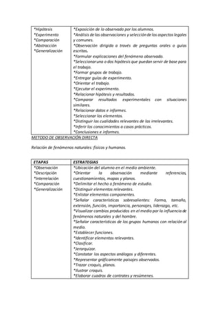 METODO DE OBSERVACIÓN DIRECTA
Relación de fenómenos naturales: físicos y humanos.
*Hipótesis
*Experimento
*Comparación
*Abstracción
*Generalización
*Exposición de lo observado por los alumnos.
*Análisis delas observaciones y seleccióndelos aspectos legales
y comunes.
*Observación dirigida a través de preguntas orales o guías
escritas.
*Formular explicaciones del fenómeno observado.
*Seleccionaruna o dos hipótesis que puedan servir de base para
el trabajo.
*Formar grupos de trabajo.
*Entregar guías de experimento.
*Orientar el trabajo.
*Ejecutar el experimento.
*Relacionar hipótesis y resultados.
*Comparar resultados experimentales con situaciones
similares.
*Relacionar datos e informes.
*Seleccionar los elementos.
*Distinguir las cualidades relevantes de las irrelevantes.
*Inferir los conocimientos a casos prácticos.
*Conclusiones e informes.
ETAPAS ESTRATEGIAS
*Observación
*Descripción
*Interrelación
*Comparación
*Generalización
*Ubicación del alumno en el medio ambiente.
*Orientar la observación mediante referencias,
cuestionamientos, mapas y planos.
*Delimitar el hecho o fenómeno de estudio.
*Distinguir elementos relevantes.
*Enlistar elementos componentes.
*Señalar características sobresalientes: Forma, tamaño,
extensión, función, importancia, personajes, liderazgo, etc.
*Visualizar cambios producidos en el medio por la influencia de
fenómenos naturales y del hombre.
*Señalar características de los grupos humanos con relación al
medio.
*Establecer funciones.
*Identificar elementos relevantes.
*Clasificar.
*Jerarquizar.
*Constatar los aspectos análogos y diferentes.
*Representar gráficamente paisajes observados.
*Trazar croquis, planos.
*Ilustrar croquis.
*Elaborar cuadros de contrates y resúmenes.
 
