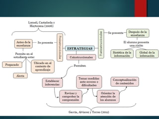 Definiciones etrategias mapa conceptual