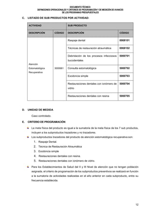 DOCUMENTOTÉCNICO:
DEFINICIONES OPERACIONALES Y CRITERIOS DE PROGRAMACIÓN Y DE MEDICIÓN DE AVANCES
DE LOS PROGRAMAS PRESUPUESTALES
12
C. LISTADO DE SUB PRODUCTOS POR ACTIVIDAD:
ACTIVIDAD SUB PRODUCTO
DESCRIPCIÓN CÓDIGO DESCRIPCIÓN CÓDIGO
Atención
Estomatológica
Recuperativa
3000681
Raspaje dental 0068101
Técnicas de restauración atraumática 0068102
Debridación de los procesos infecciosos
bucodentales
5000701
Consulta estomatológica 5000702
Exodoncia simple 5000703
Restauraciones dentales con ionómero de
vidrio
5000704
Restauraciones dentales con resina 5000705
D. UNIDAD DE MEDIDA
Caso controlado.
E. CRITERIO DE PROGRAMACIÓN
La meta física del producto es igual a la sumatoria de la meta física de los 7 sub productos,
incluyen a los subproductos trazadores y no trazadores.
Los subproductos trazadores del producto de atención estomatológica recuperativa son:
1. Raspaje Dental.
2. Técnica de Restauración Atraumática
3. Exodoncia simple
4. Restauraciones dentales con resina.
5. Restauraciones dentales con ionómero de vidrio.
Para los Establecimientos de Salud del II y III Nivel de atención que no tengan población
asignada, el criterio de programación de los subproductos preventivos se realizará en función
a la sumatoria de actividades realizadas en el año anterior en cada subproducto, entre su
frecuencia establecida.
 