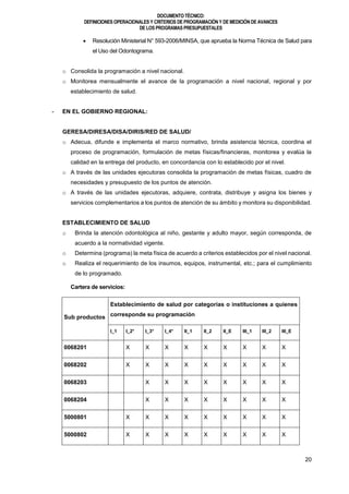 DOCUMENTOTÉCNICO:
DEFINICIONES OPERACIONALES Y CRITERIOS DE PROGRAMACIÓN Y DE MEDICIÓN DE AVANCES
DE LOS PROGRAMAS PRESUPUESTALES
20
 Resolución Ministerial N° 593-2006/MINSA, que aprueba la Norma Técnica de Salud para
el Uso del Odontograma.
o Consolida la programación a nivel nacional.
o Monitorea mensualmente el avance de la programación a nivel nacional, regional y por
establecimiento de salud.
- EN EL GOBIERNO REGIONAL:
GERESA/DIRESA/DISA/DIRIS/RED DE SALUD/
o Adecua, difunde e implementa el marco normativo, brinda asistencia técnica, coordina el
proceso de programación, formulación de metas físicas/financieras, monitorea y evalúa la
calidad en la entrega del producto, en concordancia con lo establecido por el nivel.
o A través de las unidades ejecutoras consolida la programación de metas físicas, cuadro de
necesidades y presupuesto de los puntos de atención.
o A través de las unidades ejecutoras, adquiere, contrata, distribuye y asigna los bienes y
servicios complementarios a los puntos de atención de su ámbito y monitora su disponibilidad.
ESTABLECIMIENTO DE SALUD
o Brinda la atención odontológica al niño, gestante y adulto mayor, según corresponda, de
acuerdo a la normatividad vigente.
o Determina (programa) la meta física de acuerdo a criterios establecidos por el nivel nacional.
o Realiza el requerimiento de los insumos, equipos, instrumental, etc.; para el cumplimiento
de lo programado.
Cartera de servicios:
Sub productos
Establecimiento de salud por categorías o instituciones a quienes
corresponde su programación
I_1 I_2* I_3* I_4* II_1 II_2 II_E III_1 III_2 III_E
0068201 X X X X X X X X X
0068202 X X X X X X X X X
0068203 X X X X X X X X
0068204 X X X X X X X X
5000801 X X X X X X X X X
5000802 X X X X X X X X X
 