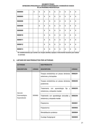 DOCUMENTOTÉCNICO:
DEFINICIONES OPERACIONALES Y CRITERIOS DE PROGRAMACIÓN Y DE MEDICIÓN DE AVANCES
DE LOS PROGRAMAS PRESUPUESTALES
21
5000804 X X X X X X X X X
5000805 X X X X X X X X
5000806 X X X X X X X X
5000808 X X X X X X X X
5000809 X X X X X X X
5000810 X X X X X X X
5000811 X X X X X X X
5000812 X X X X X X X
5000813 X X X X X X X
*En establecimientos que cuenten con cirujano dentista, equipos e instrumental necesario para realizar
la actividad.
C. LISTADO DE SUB PRODUCTOS POR ACTIVIDAD:
ACTIVIDAD SUB PRODUCTO
DESCRIPCIÓN CÓDIGO DESCRIPCIÓN CÓDIGO
Atención
Estomatológica
Especializada
3000682
Terapia endodóntica en piezas dentarias
anteriores y bicúspides
0068201
Terapia endodóntica en piezas dentarias
posteriores
0068202
Tratamiento con aparatología fija y
ortodoncia y ortopedia maxilar
0068203
Tratamiento con aparatología removible y
ortodoncia y ortopedia maxilar
0068204
Pulpotomía 5000801
Pulpectomía 5000802
Rehabilitación protésica 5000804
Curetaje Subgingival 5000805
 