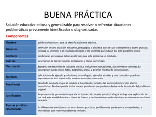 BUENA PRÁCTICA
Solución educativa exitosa y generalizable para resolver o enfrentar situaciones
problemáticas previamente identificadas o diagnosticadas
Componentes
Nombre              palabra o frase corta que se identifica la buena práctica.
                    definición de una situación educativa, pedagógica o didáctica para la cual se desarrolla la buena práctica,
Situación           incluida su intención o el resultado deseado, y los síntomas que indican que este problema existe.
Contexto            condiciones previas que deben existir para que este problema se produzca.

Fuerzas             descripción de las fuerzas o las limitaciones y cómo interactúan.

Descripción         Esquema de desarrollo de la buena práctica, incluyendo instrucciones, posiblemente variantes. La
                    descripción puede incluir fotos, diagramas, prosa, o de otros medios de comunicación.

                    aplicaciones de ejemplo y soluciones, las analogías, ejemplos visuales y usos conocidos puede ser
Ejemplos            especialmente útil, ayudar a los usuarios entender el contexto
                    Resultado después de que el modelo se ha aplicado, incluidas las postcondiciones y los efectos
Resultantes
                    secundarios. También podría incluir nuevos problemas que pudieran derivarse de la solución del problema
                    original.
                    los procesos de pensamiento que iría en la selección de este patrón, La lógica incluye una explicación de
Justificación
                    por qué este modelo funciona, cómo las fuerzas y las limitaciones están decididos a construir un resultado
                    deseado.
Buenas prácticas
                    las diferencias y relaciones con otras buenas prácticas, posiblemente predecesora, antecedentes, o
relacionadas        alternativas que resolver problemas similares.
 