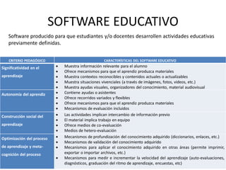 SOFTWARE EDUCATIVO
    Software producido para que estudiantes y/o docentes desarrollen actividades educativas
    previamente definidas.


    CRITERIO PEDAGÓGICO                              CARACTERÍSTICAS DEL SOFTWARE EDUCATIVO
Significatividad en el         Muestra información relevante para el alumno
                               Ofrece mecanismos para que el aprendiz produzca materiales
aprendizaje                    Muestra contextos reconocibles y contenidos actuales o actualizables
                               Muestra situaciones vivenciales (a través de imágenes, fotos, videos, etc.)
                               Muestra ayudas visuales, organizadores del conocimiento, material audiovisual
Autonomía del aprendiz         Contiene ayudas o asistentes
                               Ofrece recorridos variados y flexibles
                               Ofrece mecanismos para que el aprendiz produzca materiales
                               Mecanismos de evaluación incluidos
Construcción social del        Las actividades implican intercambio de información previo
                               El material implica trabajo en equipo
aprendizaje                    Ofrece medios de co-evaluación
                               Medios de hetero-evaluación
Optimización del proceso       Mecanismos de profundización del conocimiento adquirido (diccionarios, enlaces, etc.)
                               Mecanismos de validación del conocimiento adquirido
de aprendizaje y meta-         Mecanismos para aplicar el conocimiento adquirido en otras áreas (permite imprimir,
cognición del proceso           exportar o importar archivos, etc.)
                               Mecanismos para medir e incrementar la velocidad del aprendizaje (auto-evaluaciones,
                                diagnósticos, graduación del ritmo de aprendizaje, encuestas, etc)
 