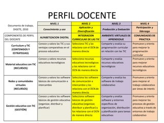 PERFIL DOCENTE
                                       NIVEL 1                     NIVEL 2                      NIVEL 3                    NIVEL 4
  Documento de trabajo,
                                                                 Aplicación y                                           Participación y
      DIGETE, 2010               Conocimiento y uso                                    Producción y Evaluación
                                                                Diversificación                                           liderazgo
COMPONENTES DE PERFIL                                          INTEGRACION       AMBIENTE VIRTUALES DE                COMUNIDADES DE
                              ALFABETIZACION DIGITAL
DEL DOCENTE                                                CURRICULAR DE LAS TIC     APRENDIZAJE                         PRACTICA
                             Conoce y valora las TIC y sus Selecciona TIC y las        Comparte y evalúa su          Promueve y orienta
     Curriculum y TIC
                             ventajas comparativas en el relaciona con el DCN de       programación curricular       para mejorar la
     (CONTENIDOS Y
                             proceso educativo             manera directa              en relación con las TIC       programación
      ESTRATEGIAS)
                                                                                                                     curricular
                             Conoce y valora recursos      Selecciona recursos         Comparte y evalúa             Promueve y orienta
                             educativos tecnológicos       educativos tecnológicos     recursos educativos           para mejorar
Material educativo con TIC
                                                           y los relaciona con el      tecnológicos                  recursos educativos
      (RECURSOS)
                                                           DCN de manera directa                                     tecnológicos

                             Conoce y valora los software Selecciona los software      Comparte y evalúa los         Promueve y orienta
  Redes y comunidades        básicos de comunicación e    de comunicación e            software de trabajo           para mejorar el
        virtuales            intercambio                  intercambio y los            colaborativo                  trabajo colaborativo
      (RECURSOS)                                          relaciona con el DCN de                                    por áreas de interés
                                                          manera directa
                             Conoce y valora los software Selecciona software          Comparte y evalúa             Promueve y orienta
                             básicos de gestión educativa básicos de gestión           software y entornos           para mejorar los
                             (organizar, distribuir y     educativa (organizar,        específicos de                procesos de gestión
Gestión educativa con TIC
                             planificar)                  distribuir y planificar) y   organización, distribución    educativa a través de
       (GESTIÓN)
                                                          los relaciona con el DCN     y planificación para tareas   entornos de trabajo
                                                          de manera directa            educativas                    colaborativo
 