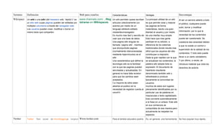 Termino     Definición                                               Web para crearlos             Características                    Ventajas                             Desventajas
Wikispace   Un wiki o una wiki (del hawaiano wiki, ‘rápido’)1 es     www.channels.com/.../Reg Un wiki permiten quese escriban La principal utilidad de un wiki             Al ser un servicio abierto a todo
            un sitio web cuyas páginas pueden ser editadas por       istrarse-en-Wikispaces   articulos colectivamente (co-   es que permite crear y mejorar               el público, cualquiera puede
            múltiples voluntarios a través del navegador web.                                      autoria) por medio de un           las paginas de forma
                                                                                                                                                                           subir, borrar y modificar
            Los usuarios pueden crear, modificar o borrar un                                       lenguaje wikitexto editado         instantánea, dando una gran
                                                                                                                                                                           información, por lo que la
            mismo texto que comparten.                                                             medianteunnavegador.               libertad al usuario,y por medio
                                                                                                   Es mucho mas facil y sencillo de   de una interfaz muy simple.          veracidad de los contenidos
                                                                                                   usar que una base de datos.        Esto hace que mas gente              puede ser cuestionada. Se
                                                                                                   Una pagina wiki singular es        participe en su edición, a           cuestiona esa veracidad debido
                                                                                                   llamada ¨pagina wiki¨, mientras    diferencia de los sistemas           a que no existe un control o
                                                                                                   que elconjuntode paginas           tradicionales donde resulta mas
                                                                                                                                                                           supervisión de la calidad de los
                                                                                                   (normalmente interconectadas       difícil que los usuarios del sitio
                                                                                                                                                                           contenidos. Y todo esto puede
                                                                                                   mediante hipervinculos) es el      contribuyan a mejorarlo.
                                                                                                   wiki.                              Dada la gran rapidez con la que      llevar a un cierto vandalismo.
                                                                                                   Una caracteristica que define la   se actualizan los contenidos, la     Y por último, a veces, se
                                                                                                   tecnologia wiki es la facilidad    palabra wiki adopta toda su          introduce material que viola los
                                                                                                   con la que las paginas pueden      expresión. El documento de           derechos de autoría.
                                                                                                   sercreadas y actualizadas. En      hipertexto resultante
                                                                                                   general no hace falta revision     denominado también wiki o
                                                                                                   para que los cambios sean          wikiwikiweb,lo produce
                                                                                                   aceptados.                         tipicamente la comunidad de
                                                                                                   La mayoria de wikis estan          usuarios.
                                                                                                   abiertos al publico sin la         muchos de estos son lugares
                                                                                                   necesidad de registrar cuenta al   plenamente identificables por su
                                                                                                   usuario                            particular uso de palabras en
                                                                                                                                      mayúsculas o texto capitalizado.
                                                                                                                                      Esto convierte automáticamente
                                                                                                                                      a la frase en un enlace. Este wiki
                                                                                                                                      en sus comienzos se
                                                                                                                                      comportaba de esa manera,pero
                                                                                                                                      actualmente se respetan los
                                                                                                                                      espacios.
Twitter     Twitter:   Red   social   de microblogginga   longitud   Www.twitter.com               Para el ámbito educativo podría    Es, en general, una herramienta Se hizo popular muy rápido,
 