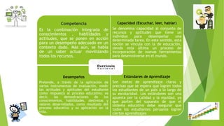 Competencia
Es la combinación integrada de
conocimientos , habilidades y
actitudes, que se ponen en acción
para un desempeño adecuado en un
contexto dado. Más aún, se habla
de un saber actuar movilizando
todos los recursos.
Capacidad (Escuchar, leer, hablar)
Se denomina capacidad al conjunto de
recursos y aptitudes que tiene un
individuo para desempeñar una
determinada tarea. En este sentido, esta
noción se vincula con la de educación,
siendo esta última un proceso de
incorporación de nuevas herramientas
para desenvolverse en el mundo.
Desempeños
Pretende, a través de la aplicación de
varios instrumentos de evaluación, medir
las actitudes y aptitudes del estudiante
como respuesta al proceso educativo; es
decir, las demostraciones de los
conocimientos, habilidades, destrezas y
valores desarrollados, como resultado del
proceso educativo y su aplicación en la
vida.
Estándares de Aprendizaje
Son metas de aprendizaje claras y
precisas que se espera que logren todos
los estudiantes de un país a lo largo de
su escolaridad. Los estándares son una
apuesta por la calidad y la equidad, ya
que parten del supuesto de que el
sistema educativo debe asegurar que
todos los estudiantes peruanos logren
ciertos aprendizajes.
 