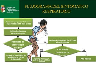 FLUJOGRAMA DEL SINTOMATICO
RESPIRATORIO
Persona que presenta tos con
expectoración 15 días o mas
Solicitar baciloscopia
seriada de esputo
Solicitar genexpert ,
cultivo Referir al 2do o
3er nivel
Registrar en el libro de
pacientes e Iniciar
tratamiento
Resultado de
baciloscopia
positivo
s
i
Realizar tratamiento por 10 días
sin quinolonas
A los 10 días
remisión de los
síntomas
Alta Medica
si
NO
NO
 
