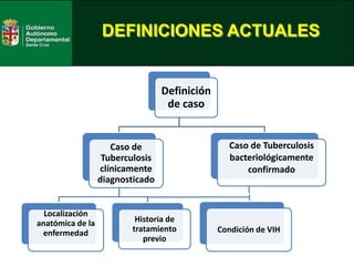 Definición
de caso
Caso de
Tuberculosis
clínicamente
diagnosticado
Localización
anatómica de la
enfermedad
Historia de
tratamiento
previo
Caso de Tuberculosis
bacteriológicamente
confirmado
Condición de VIH
DEFINICIONES ACTUALES
 