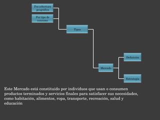 Este Mercado está constituido por individuos que usan o consumen productos terminados y servicios finales para satisfacer sus necesidades, como habitación, alimentos, ropa, transporte, recreación, salud y educación 