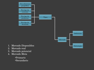 Primario Secundario Mercado Disponibles Mercado real Mercado potencial Mercado Meta 