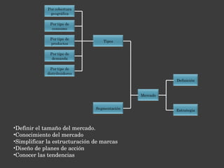 Definir el tamaño del mercado.  Conocimiento del mercado Simplificar la estructuración de marcas Diseño de planes de acción Conocer las tendencias 