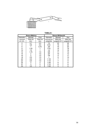TABLA I
         Rosca Métrica                     Rosca Whitworth
Diámetro   Normal       Fina      Diámetro     Normal        fina
nominal    Paso en     Paso en   nominal en   Hilos por   Hilos por
en mm.       mm.        mm.       pulgadas pulgada (h") pulgada (h")
    4        0,7         0,5         1/4         20           26
    5        0,8         0,5        5/16         18           22
    6         1         0,75         3/8         16           20
    8       1,25          1         7/16         14           18
   10        1,5          1          1/2         12           16
   12       1,75         1,5         5/8         11           14
   14         2          1,5         3/4         10           12
   16         2          1,5         7/8          9           11
   18        2,5         1,5          1           8           10
   20        2,5         1,5        1 1/8         7            9
   22        2,5         1,5        1 1/4         7            9
   24         3           2         1 3/8         6            8
   27         3           2         1 1/2         6            8
   30        3,5          2         1 5/8         5            8




                                                                       59
 
