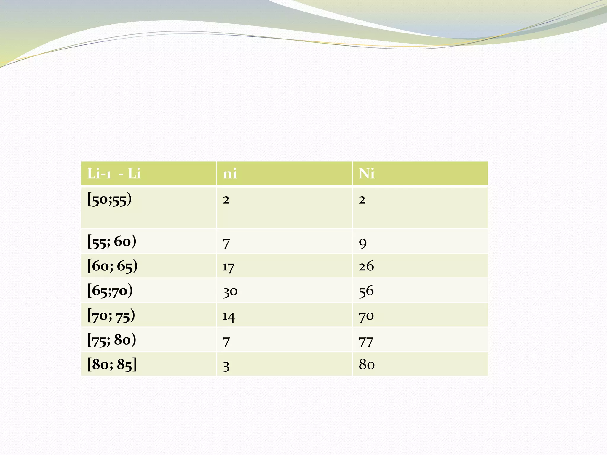 Li-1 - Li ni Ni
[50;55) 2 2
[55; 60) 7 9
[60; 65) 17 26
[65;70) 30 56
[70; 75) 14 70
[75; 80) 7 77
[80; 85] 3 80
 