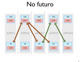 No futuro
 WEB     WEB       WEB     WEB     WEB

 CORE    CORE      CORE    CORE    CORE




APP#1   APP#2     APP#3   APP#4   APP#N


 API      API       API     API    API

 CORE    CORE      CORE    CORE    CORE




                                          21
 
