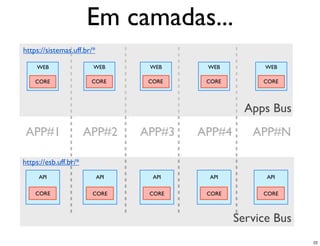 Em camadas...
https://sistemas.uff.br/*

     WEB                WEB        WEB     WEB          WEB

    CORE                CORE       CORE    CORE        CORE




                                                    Apps Bus
 APP#1                 APP#2      APP#3   APP#4      APP#N

https://esb.uff.br/*
     API                    API     API     API         API

    CORE                CORE       CORE    CORE        CORE



                                                  Service Bus
                                                                22
 